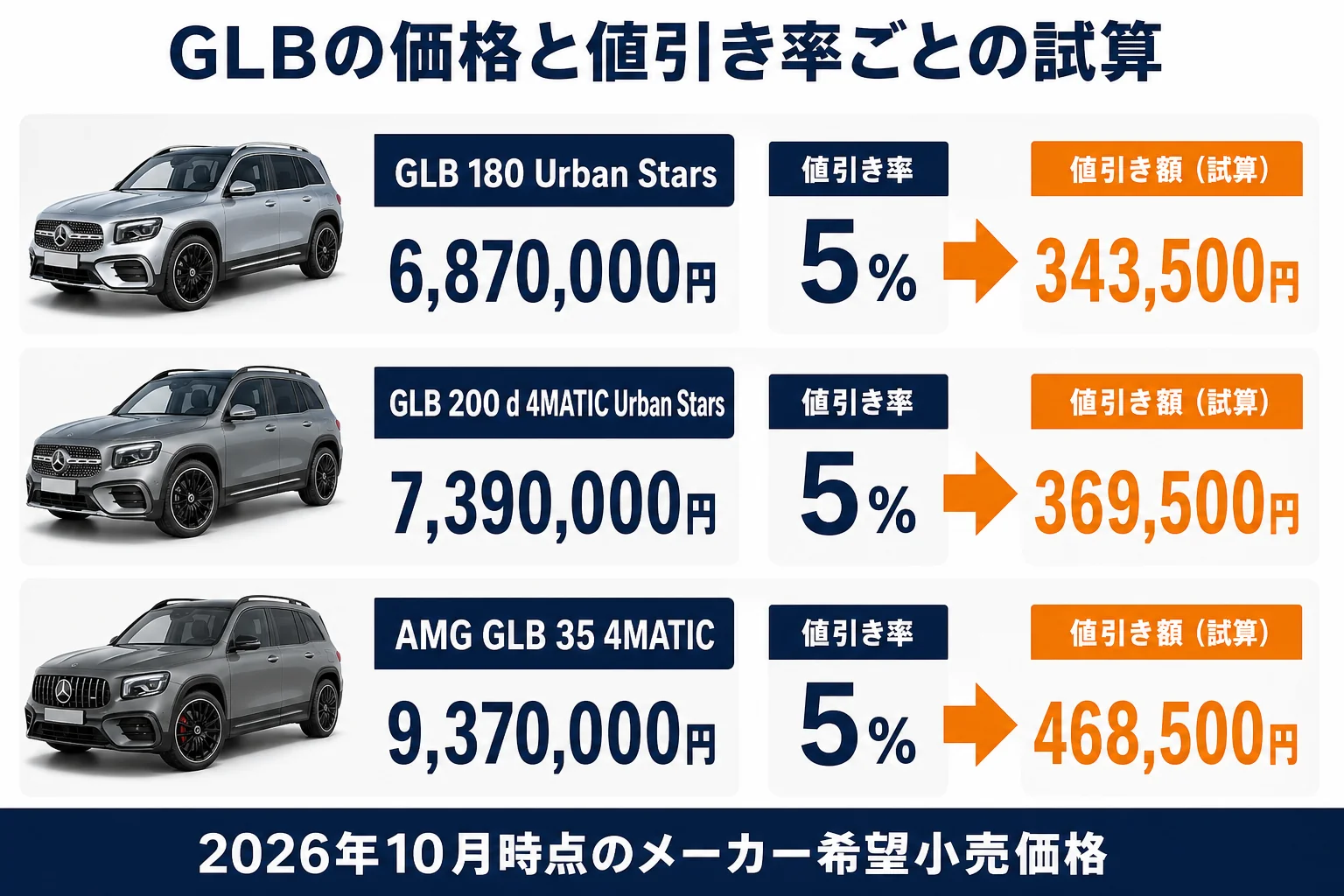 GLBのグレード別価格と値引き率ごとの試算の図解