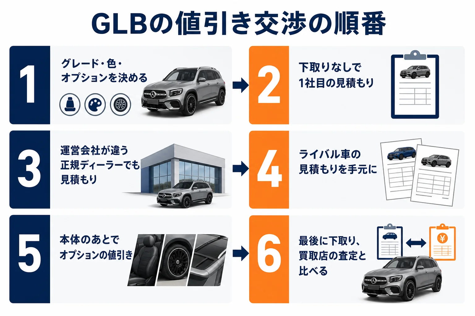GLBの値引き交渉を進める6つの順番の図解