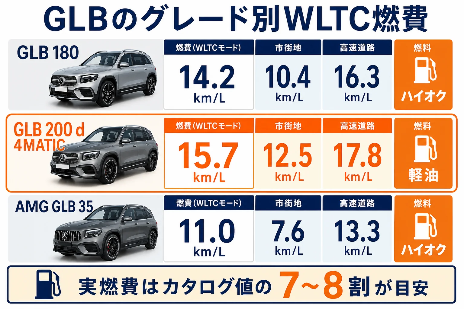 ベンツGLBのグレード別WLTC燃費と市街地・郊外・高速の違いを比べた図解