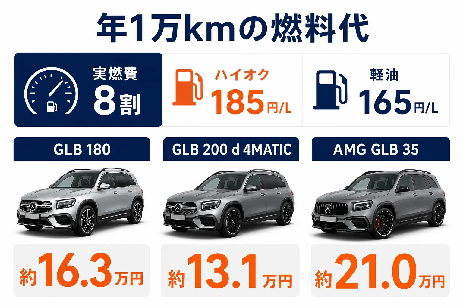 ベンツGLBの年間1万kmあたりの燃料代をグレード別に比べた図解