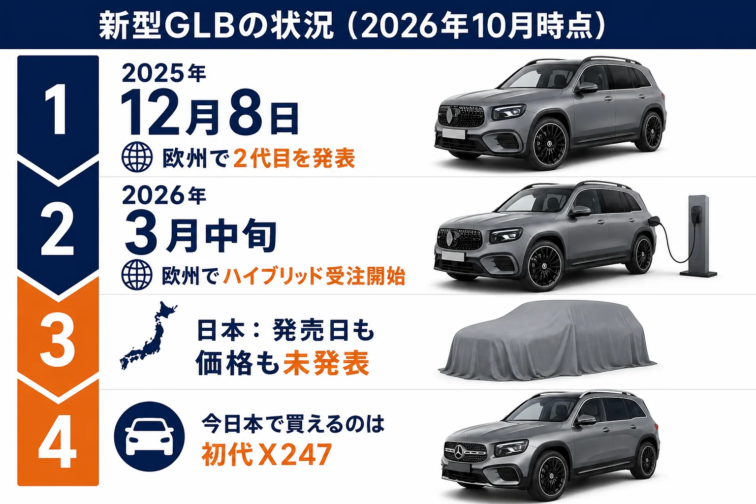 新型GLBの欧州発表から日本導入までの状況をまとめた図解