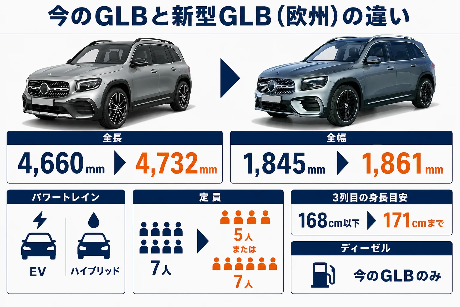 今のGLBと新型GLBの違いを比べた図解