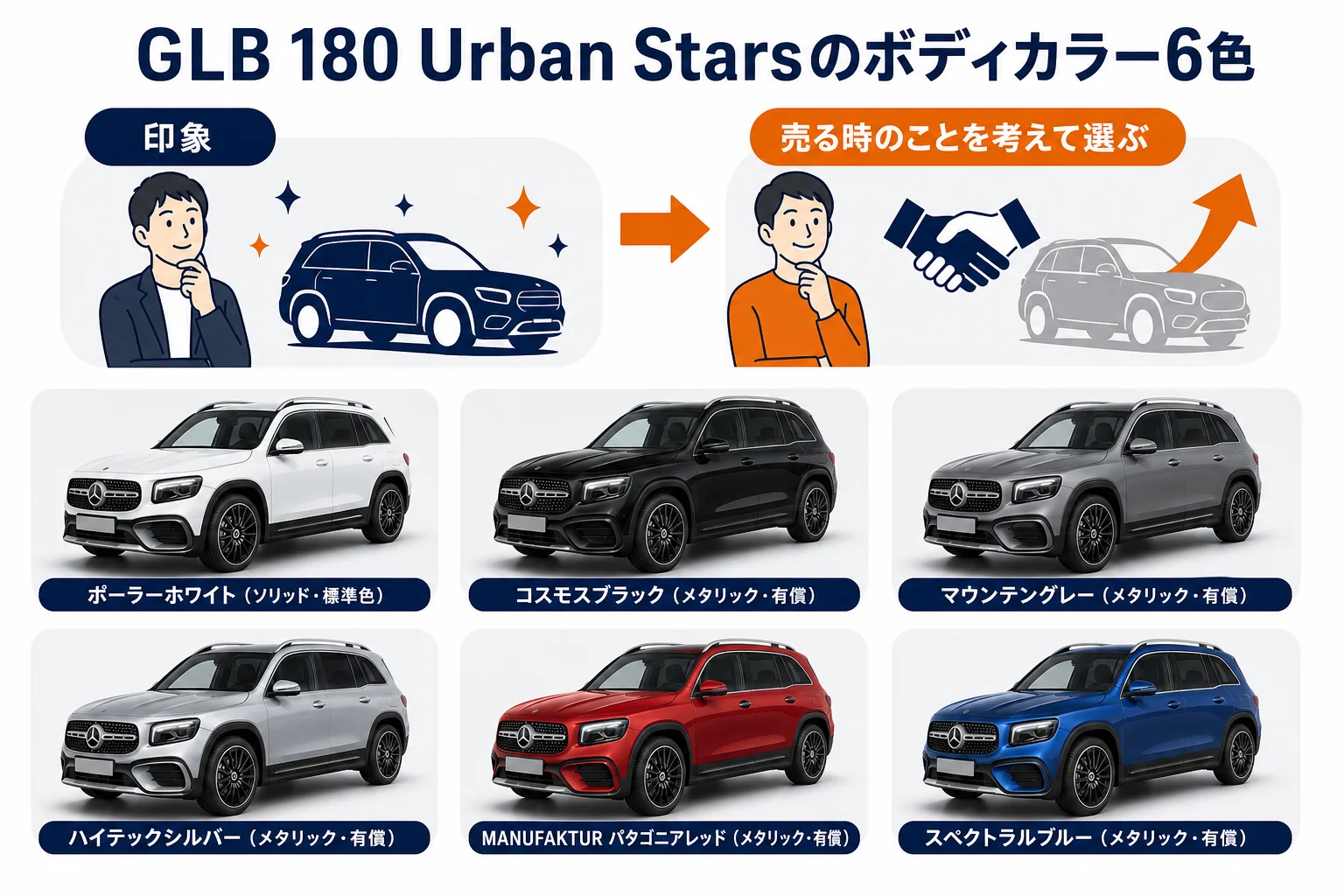 ベンツGLB 180 Urban Starsで選べる6色と印象の図解