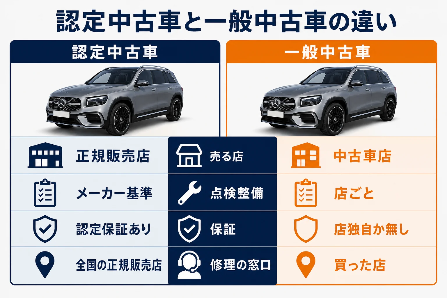 ベンツGLBの認定中古車と一般中古車の違いを比べた図