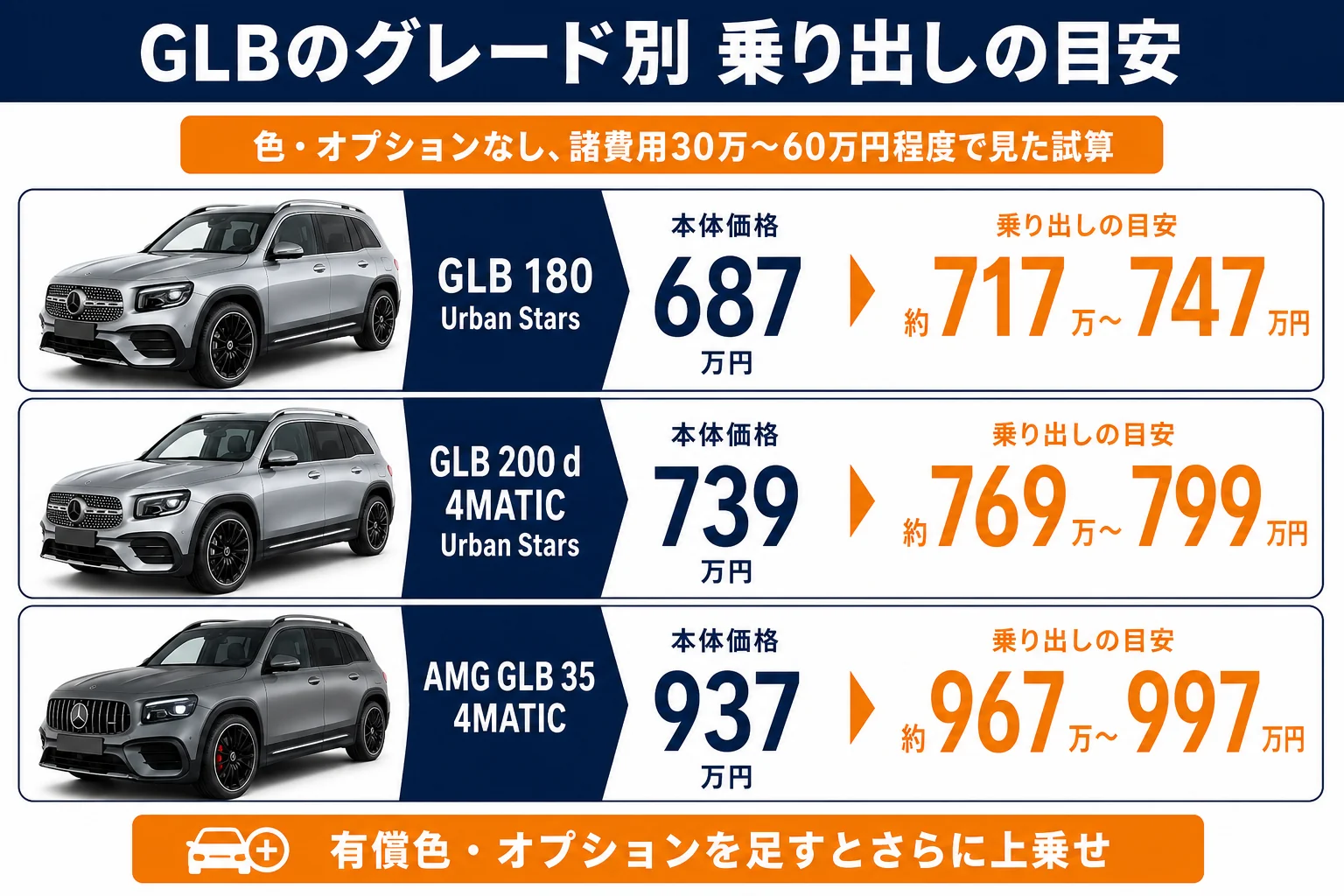 GLBのグレード別の乗り出し価格の目安の図解