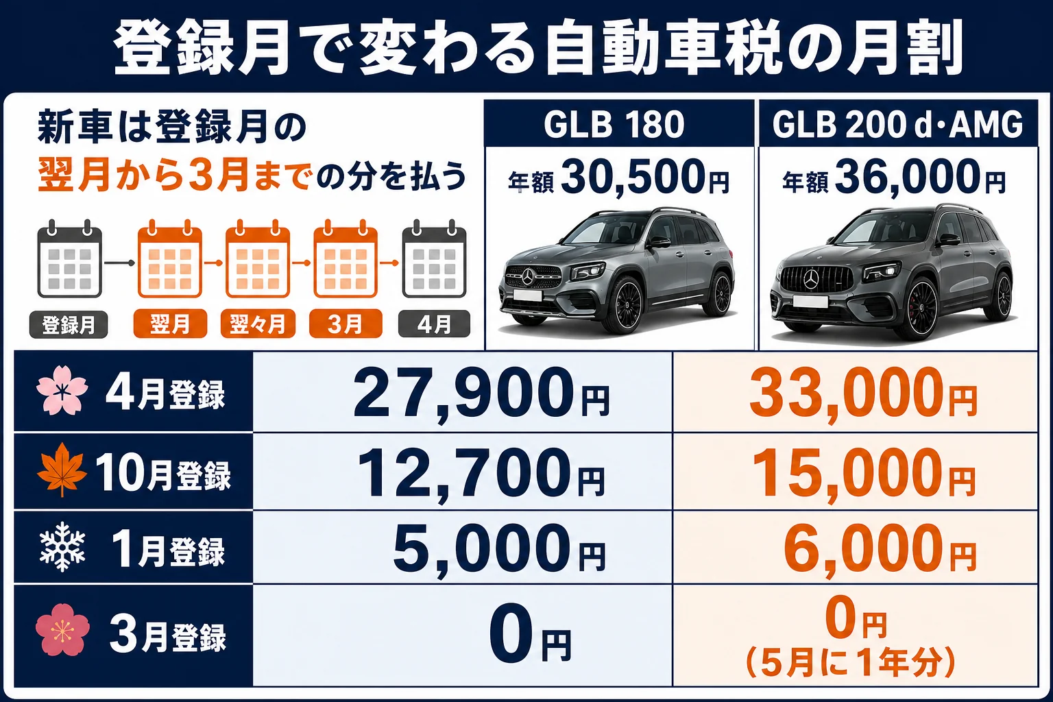 GLBの登録月ごとの自動車税の月割の図解