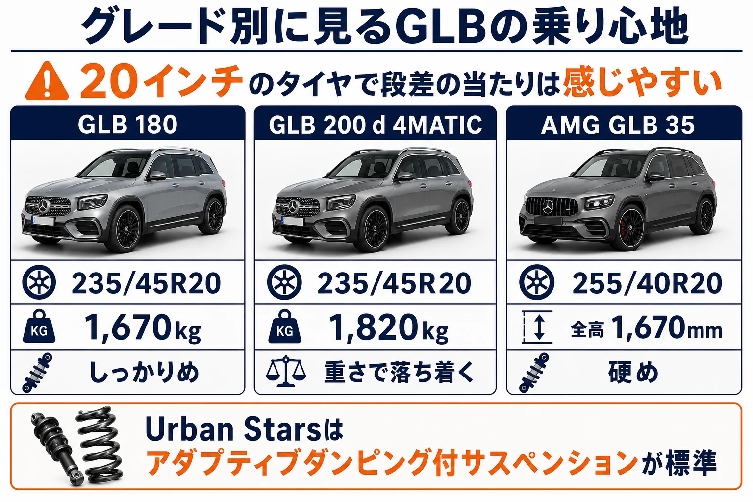 ベンツGLBのグレード別タイヤサイズと乗り心地の傾向を比べた図解