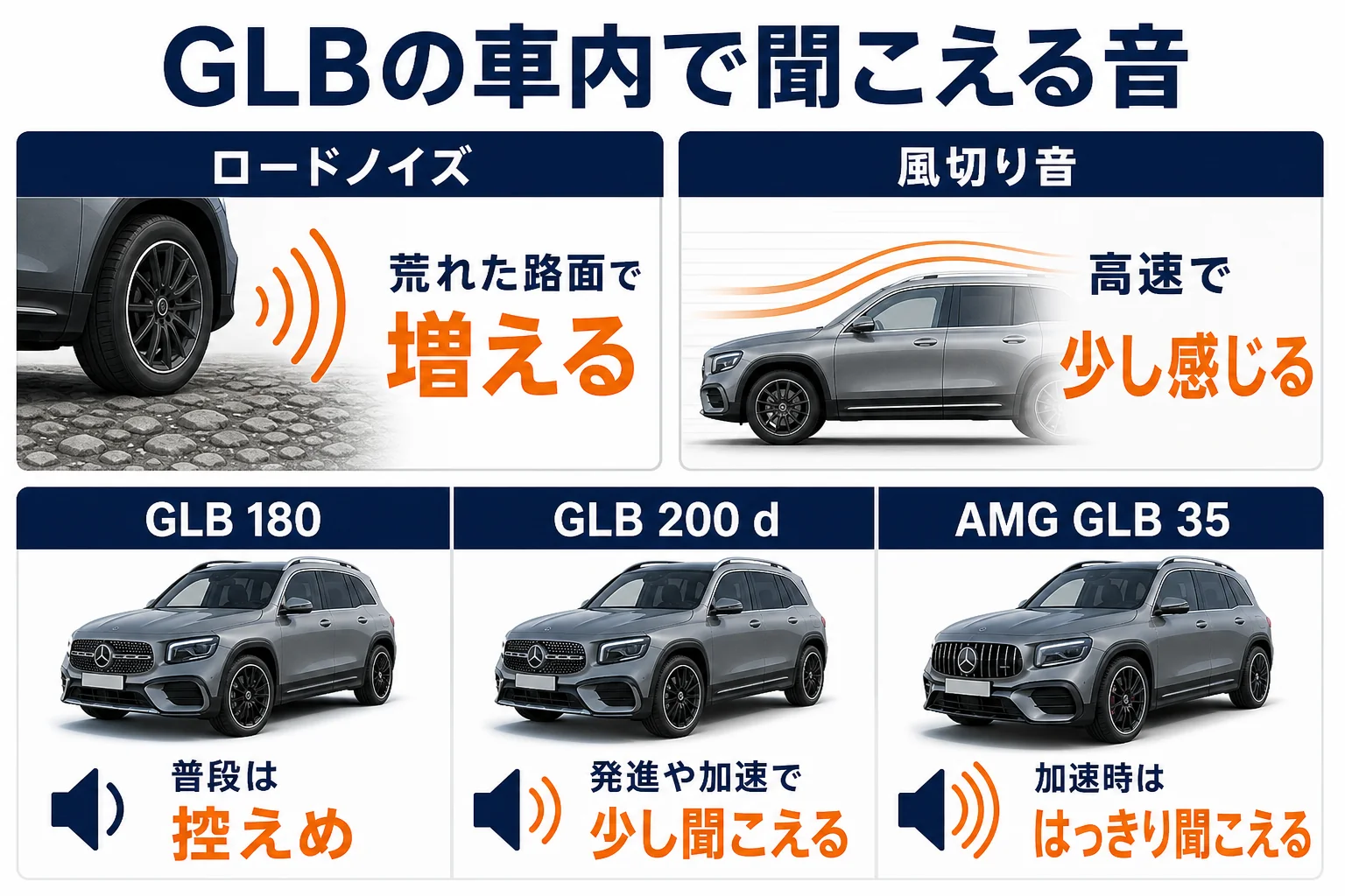 ベンツGLBの車内で聞こえる音の種類と気になりやすさをまとめた図解