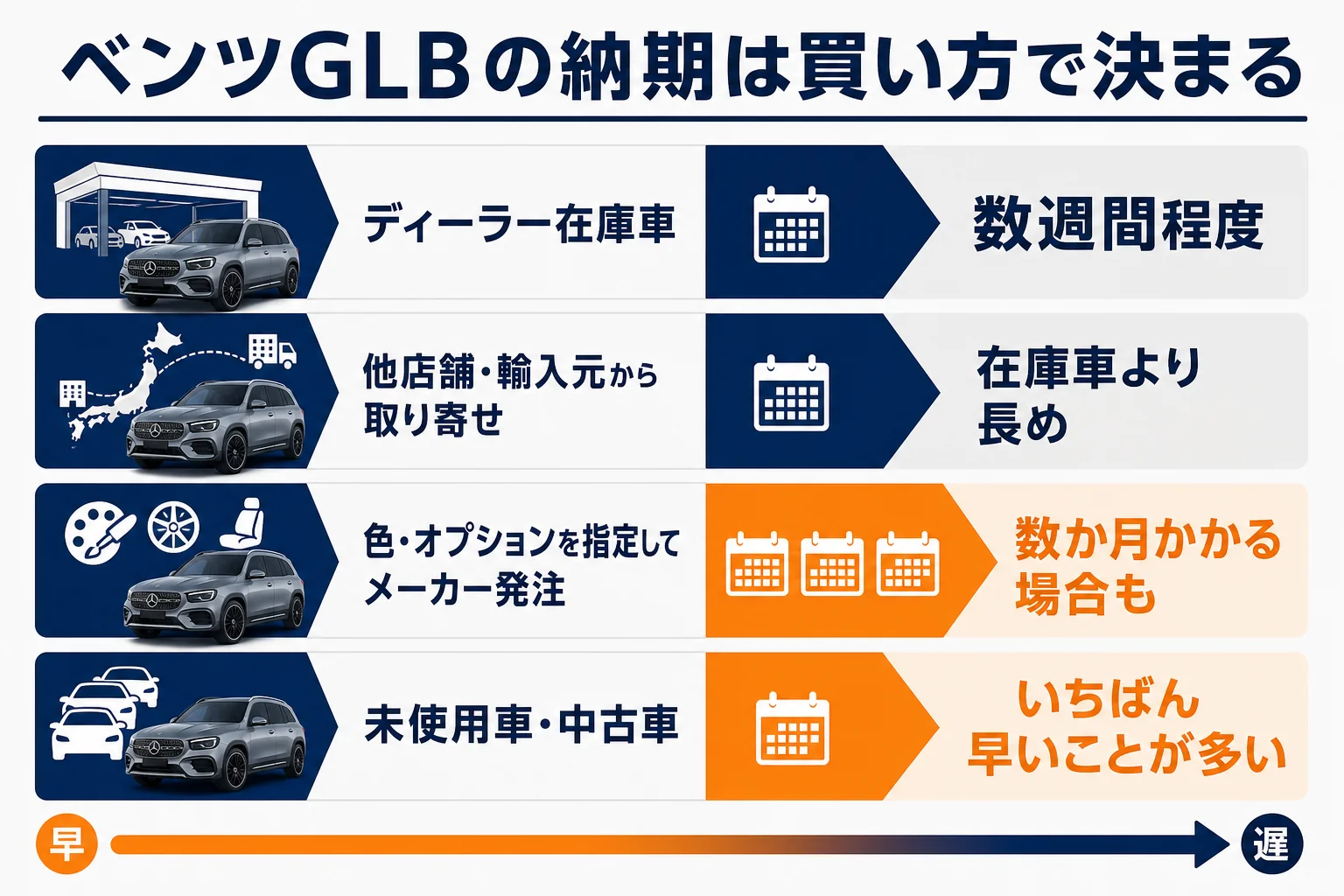ベンツGLBの買い方別に納期が決まる仕組みを比べた図解