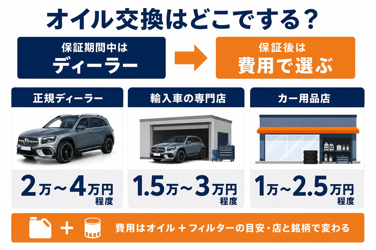 ベンツGLBのオイル交換をどこでするかと費用の目安を比べた図解