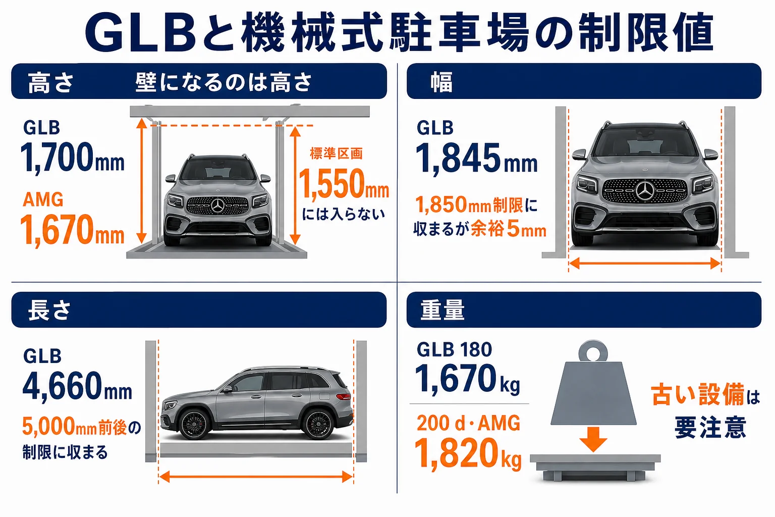 GLBの寸法と機械式駐車場の制限値を比べた図解