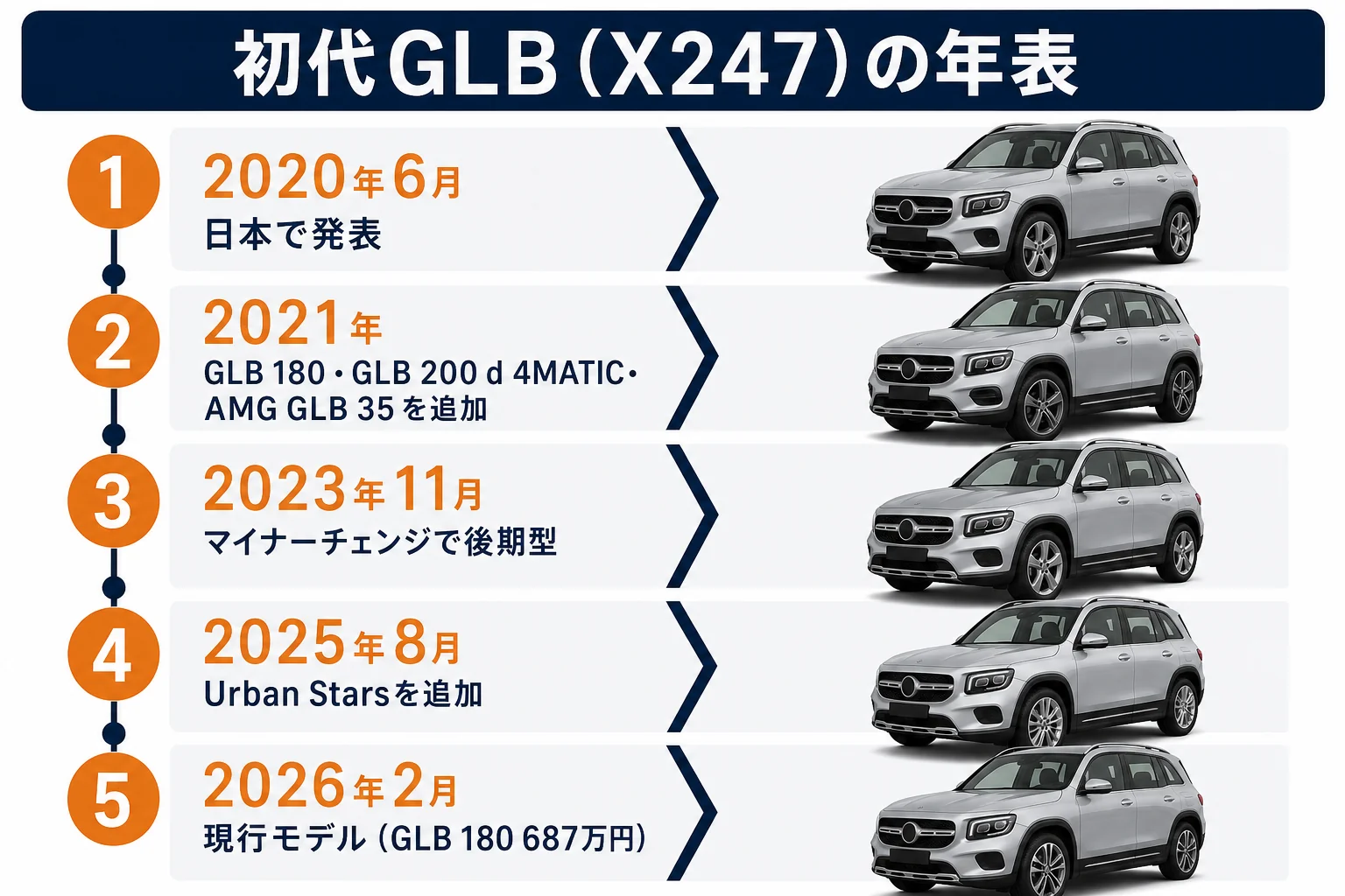 初代GLBの年表をまとめた図解