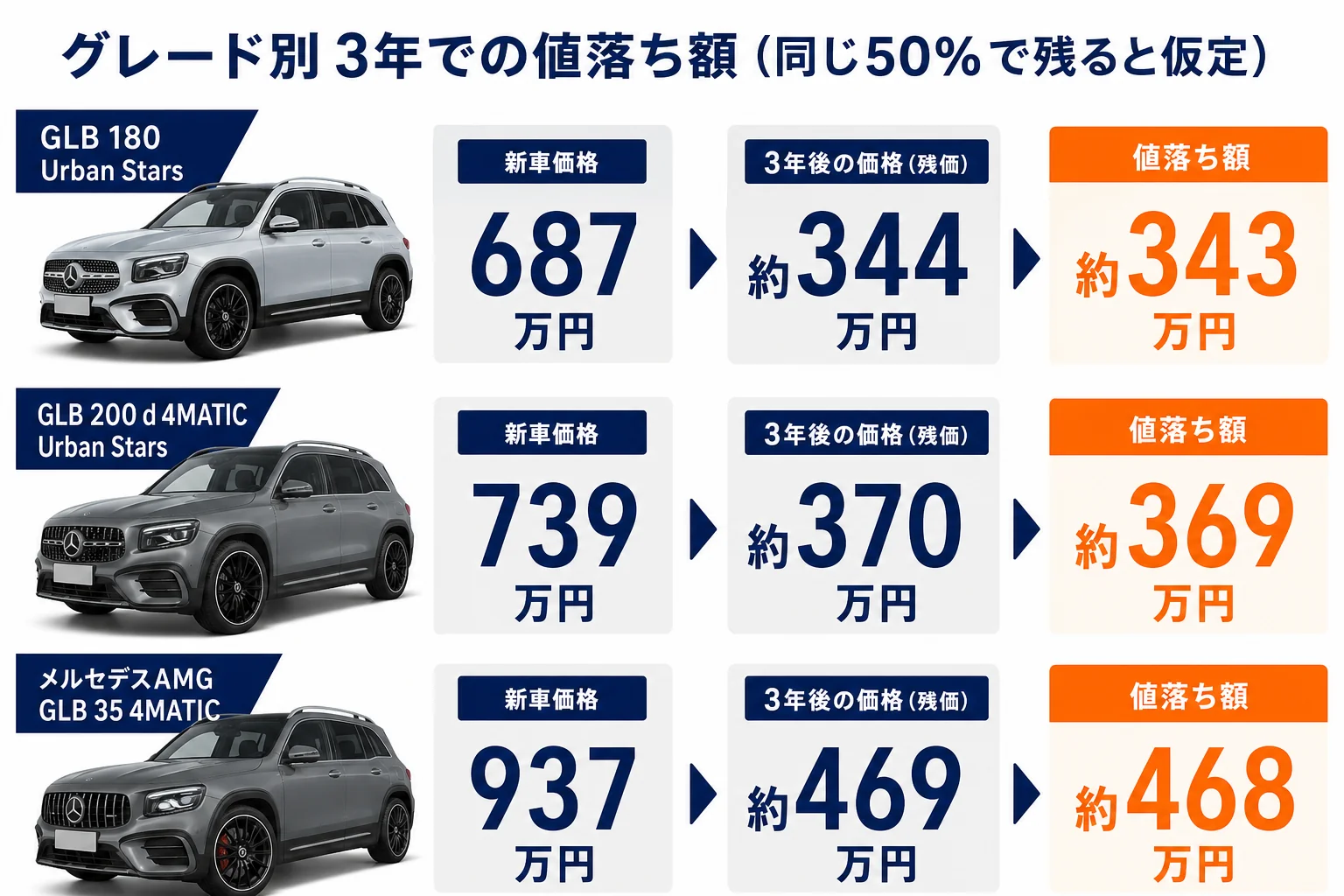ベンツGLBのグレード別に3年後の残り額と値落ち額を比べた図解