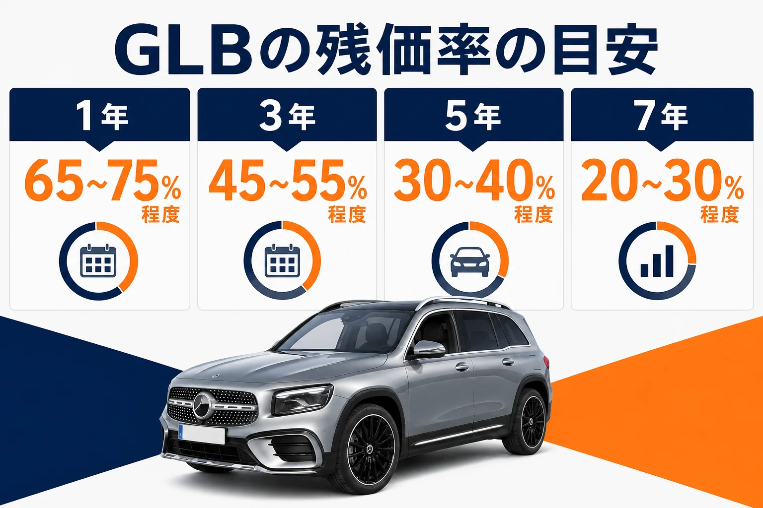ベンツGLBの経過年数ごとの残価率の目安