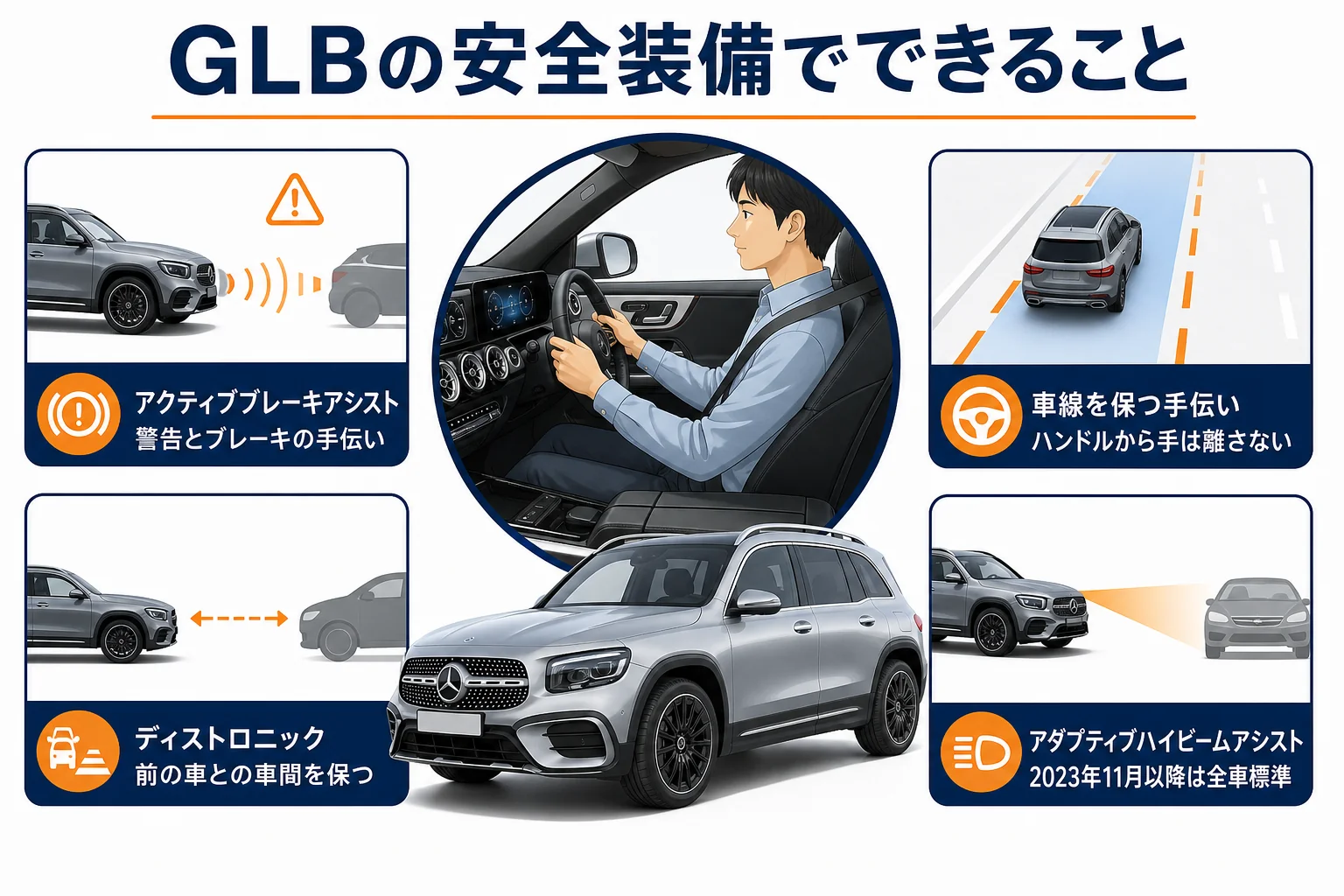 GLBの安全装備でできることと運転する人がやることを並べた図解