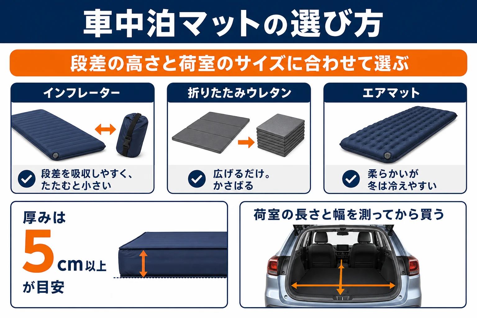 車中泊用マットの種類ごとの特徴を比べた図解