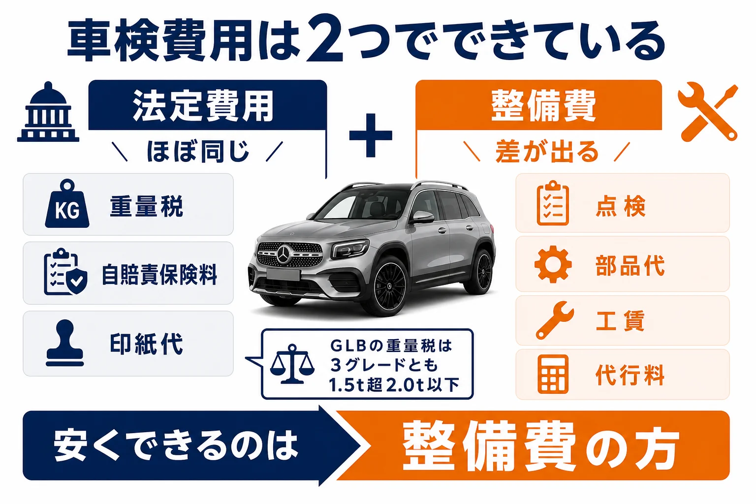 ベンツGLBの車検費用の内訳を法定費用と整備費に分けた図解