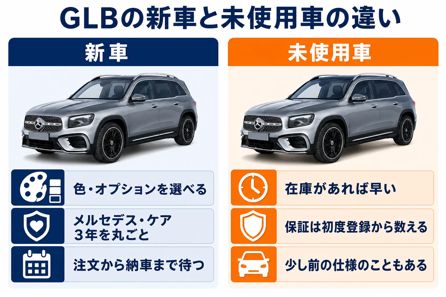 GLBの新車と未使用車を価格・保証・色で比べた図解