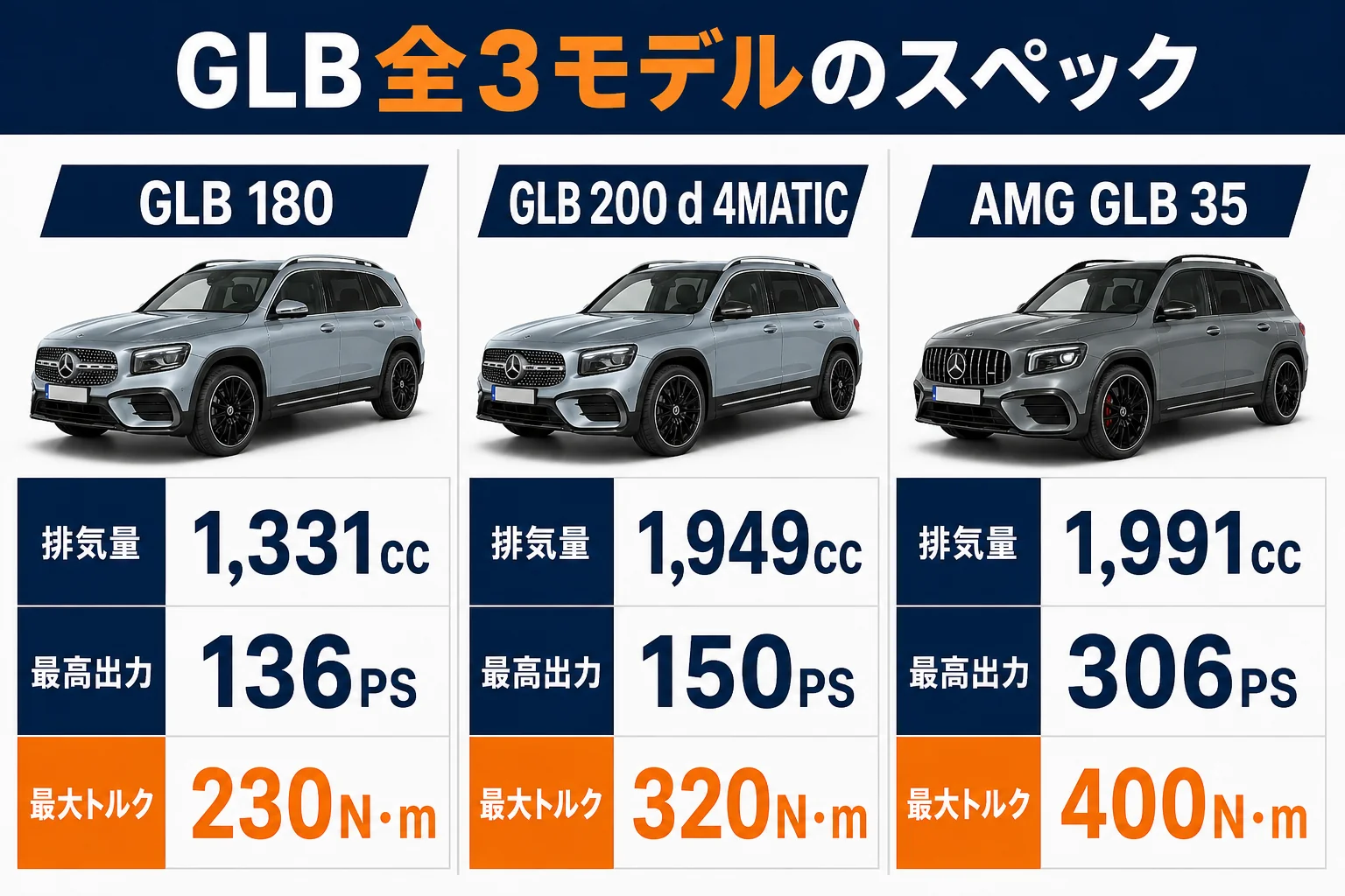 GLB全3モデルの馬力・トルク・排気量を並べた図解