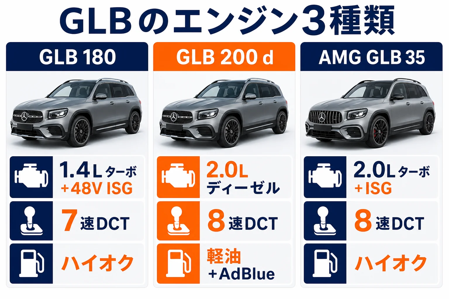 GLBのエンジン3種類の特徴を並べた図解