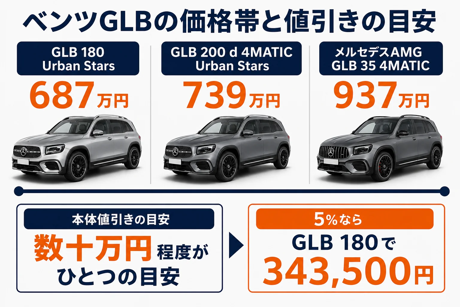 ベンツGLBのグレード別価格と本体値引きの目安をまとめた図