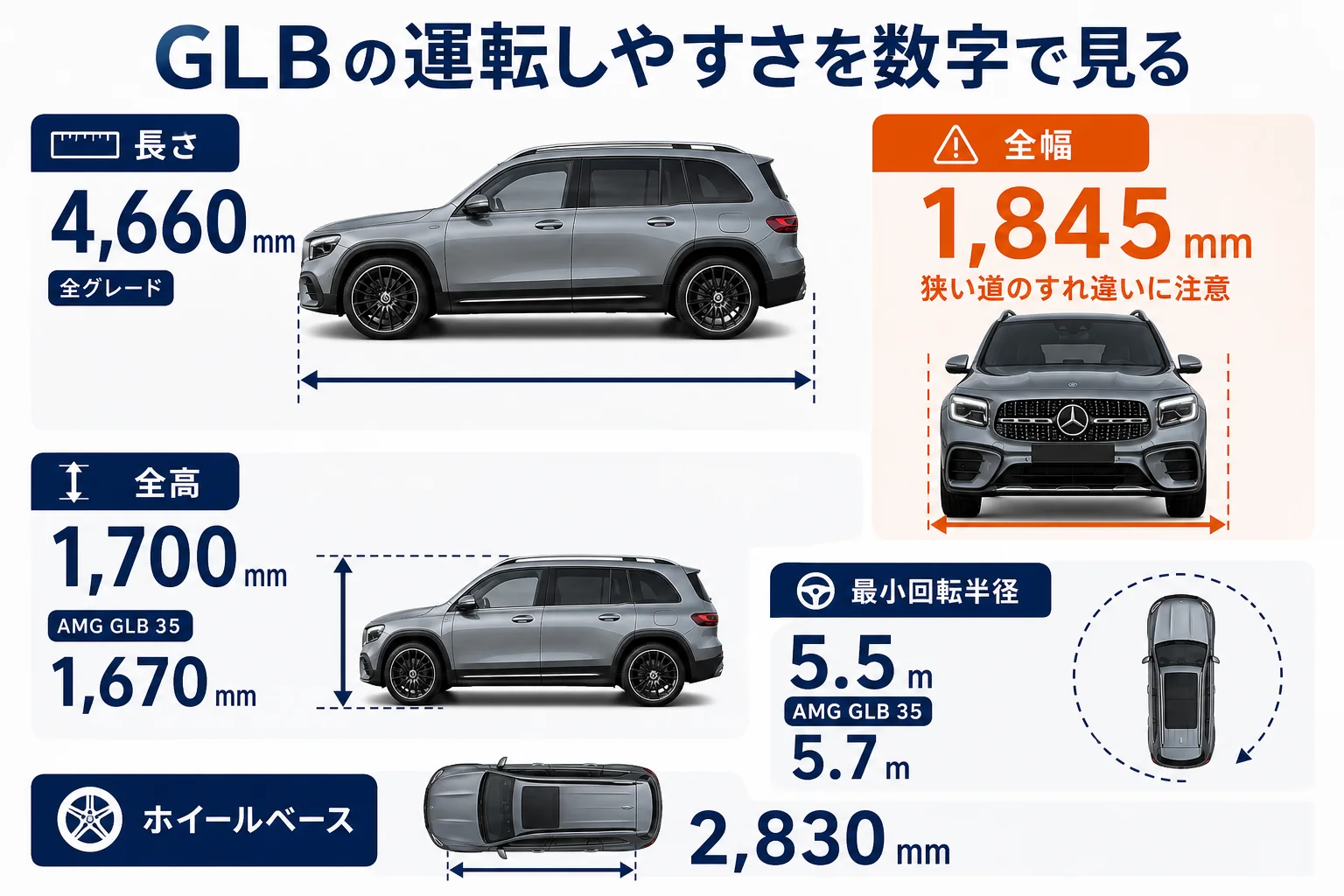 ベンツGLBの運転しやすさに関わる寸法と最小回転半径を並べた図解