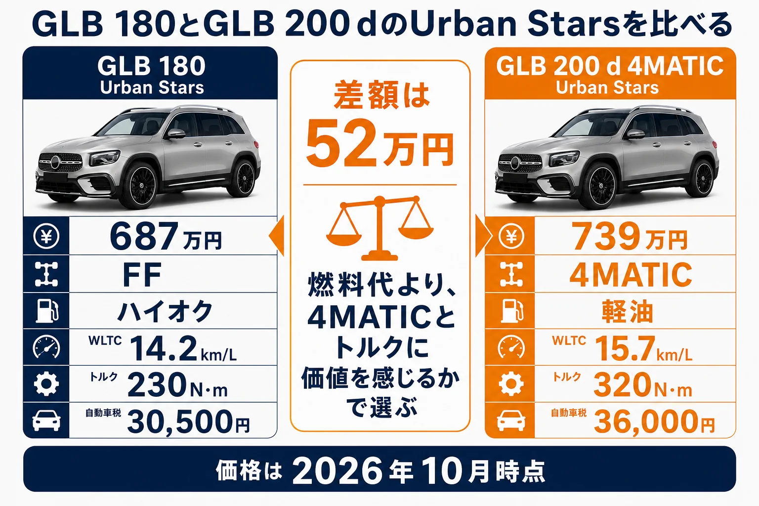 GLB 180とGLB 200 dのUrban Starsを比べた図解