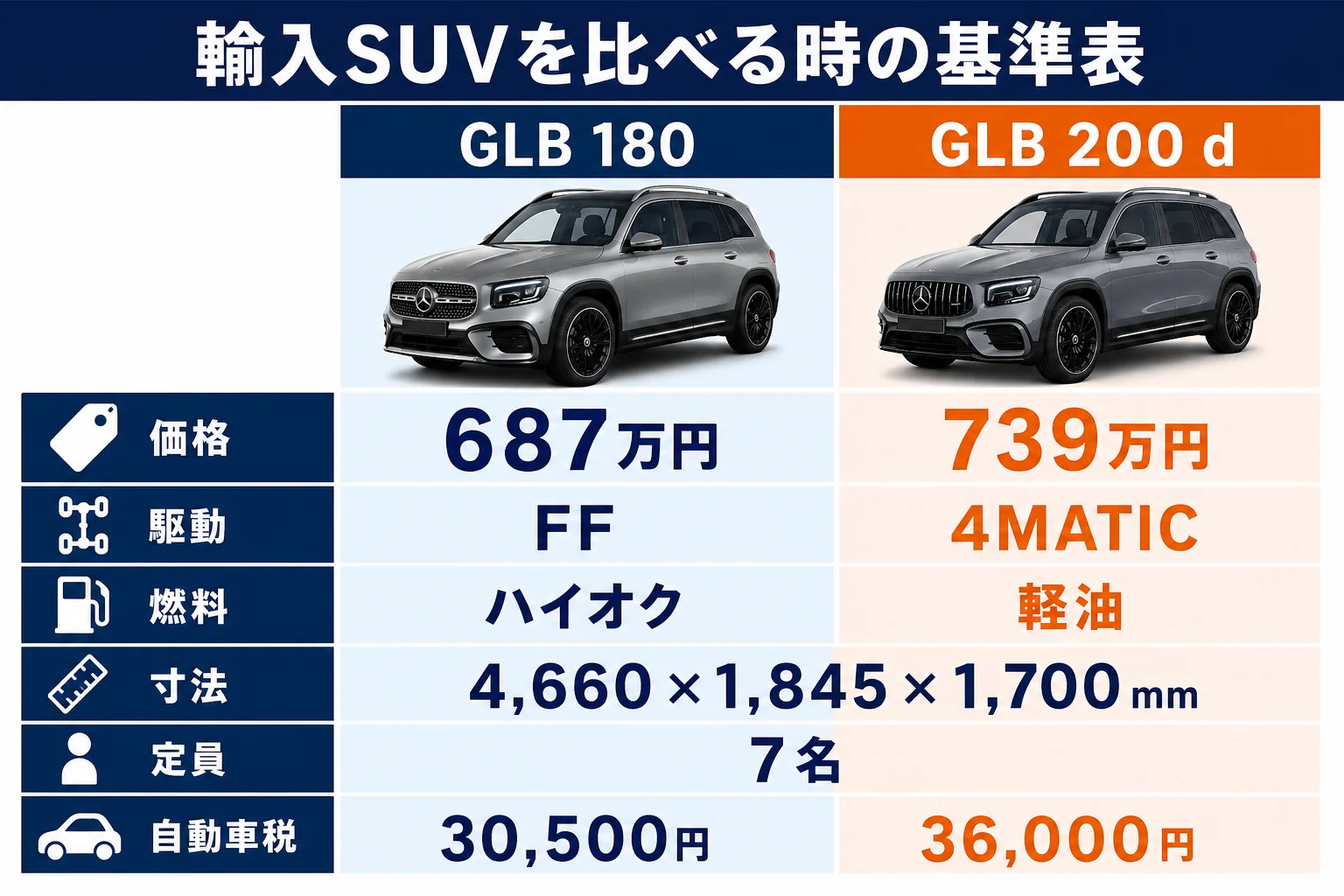 GLBと輸入SUVを比べる時の項目を並べた図解