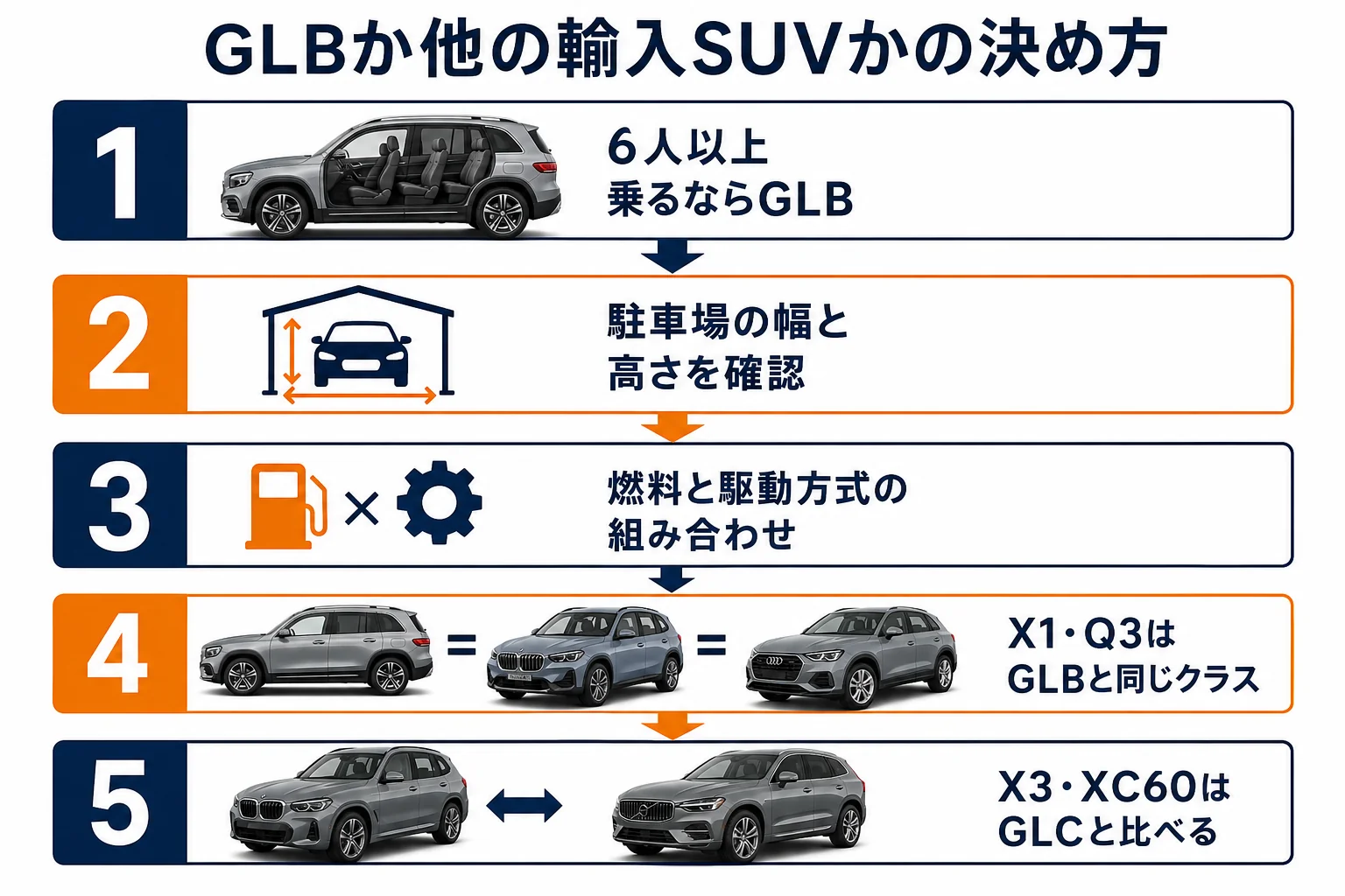 GLBと輸入SUVで迷った時の決め方の図解