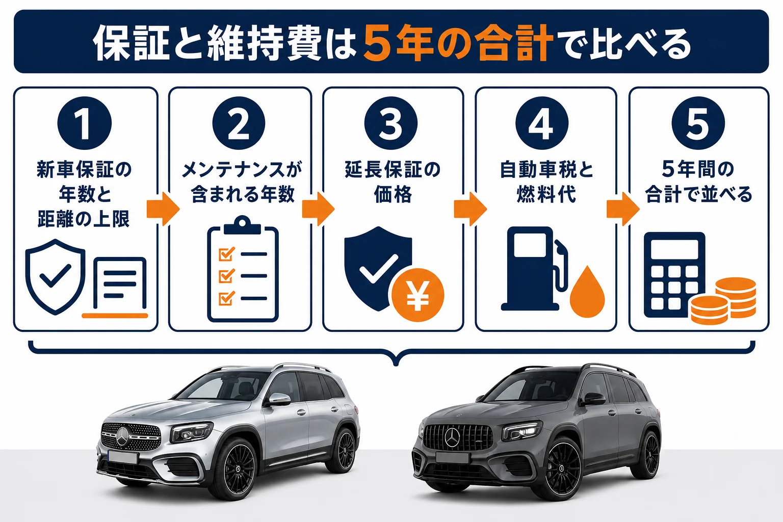 輸入SUVの保証と維持費を5年の合計で比べる手順の図解