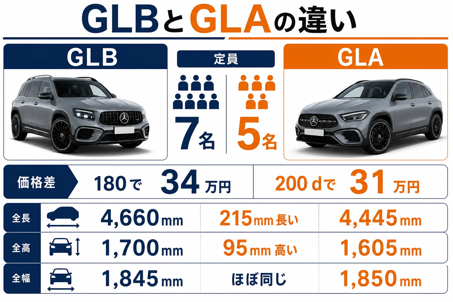 GLBとGLAの価格・サイズ・定員の違いを並べた図解