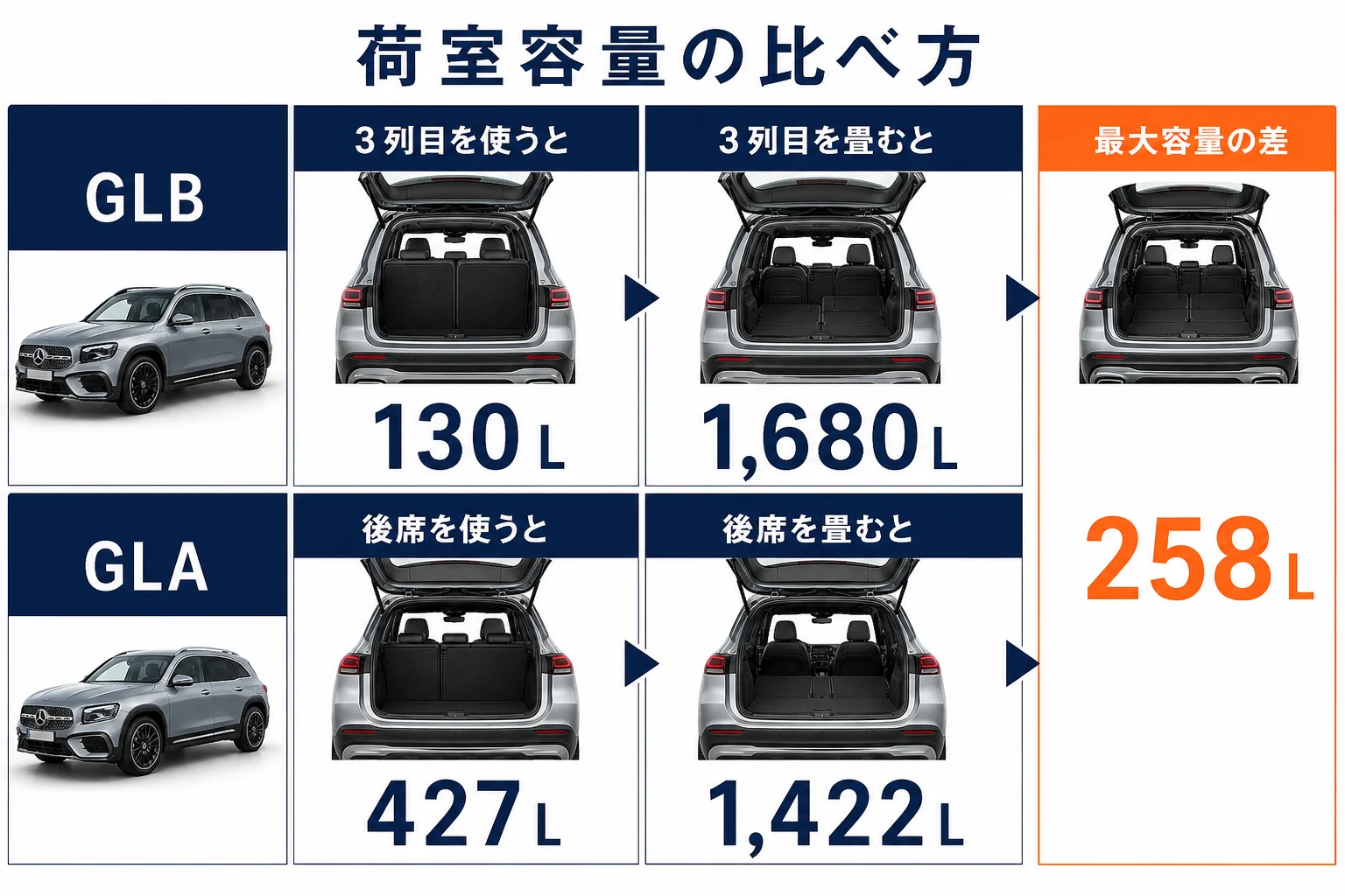 GLBとGLAの荷室容量を使い方別に比べた図解