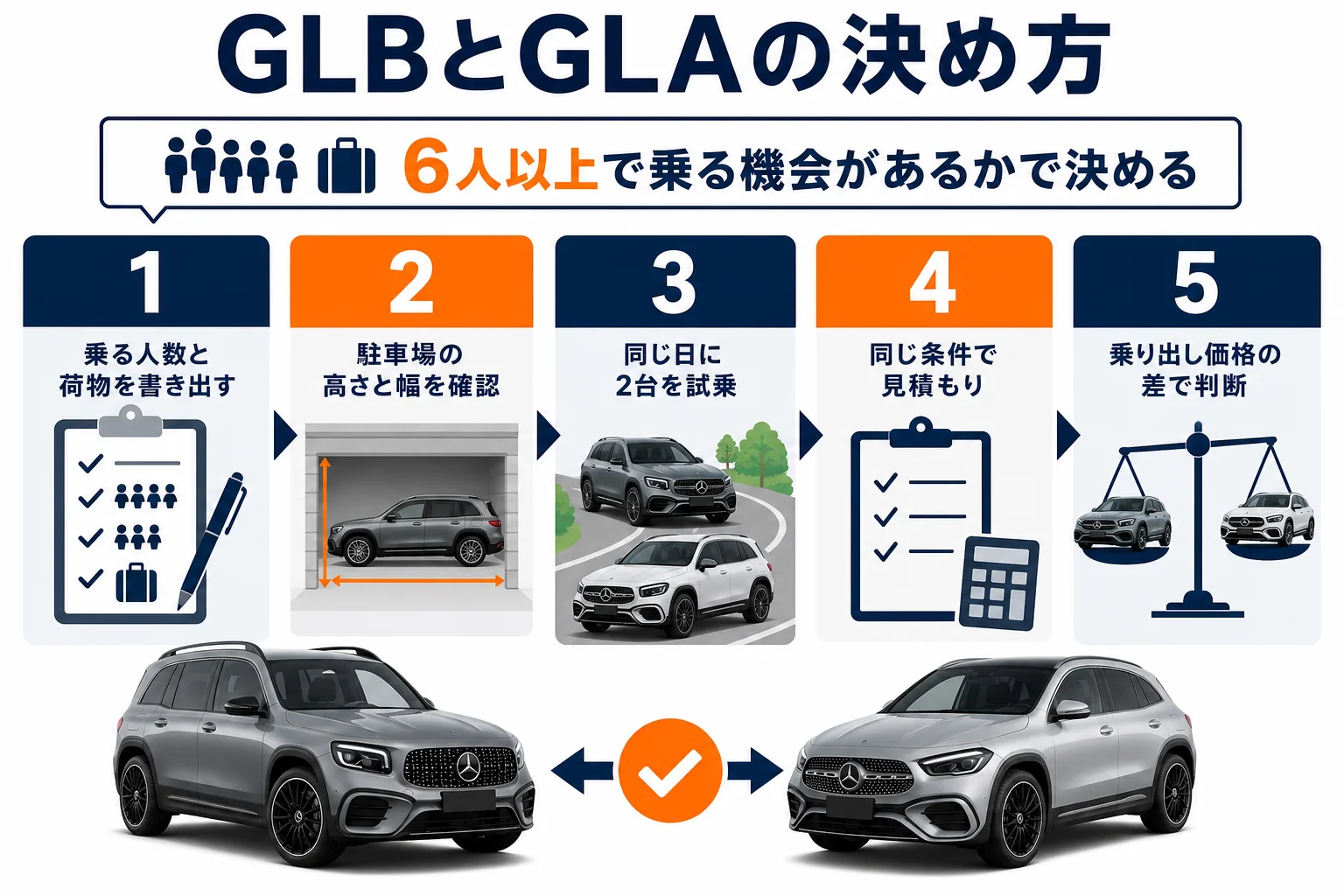 GLBとGLAのどちらを選ぶか決める5つの手順の図解