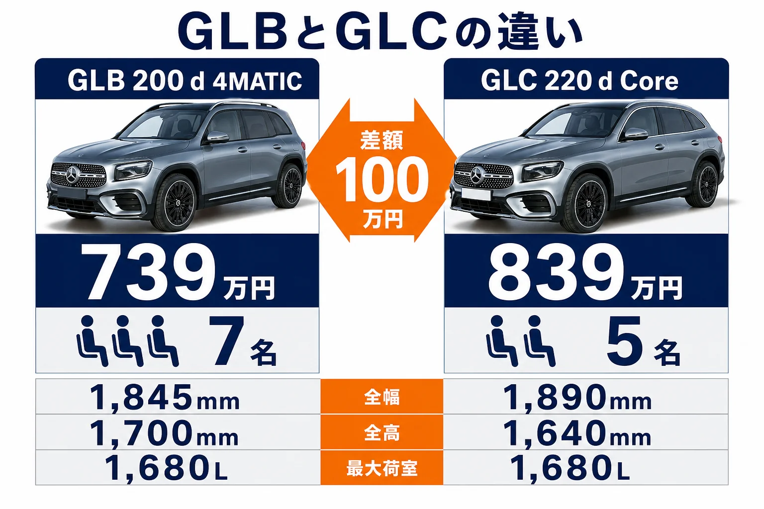 GLBとGLCの価格・サイズ・定員の違いを並べた図解