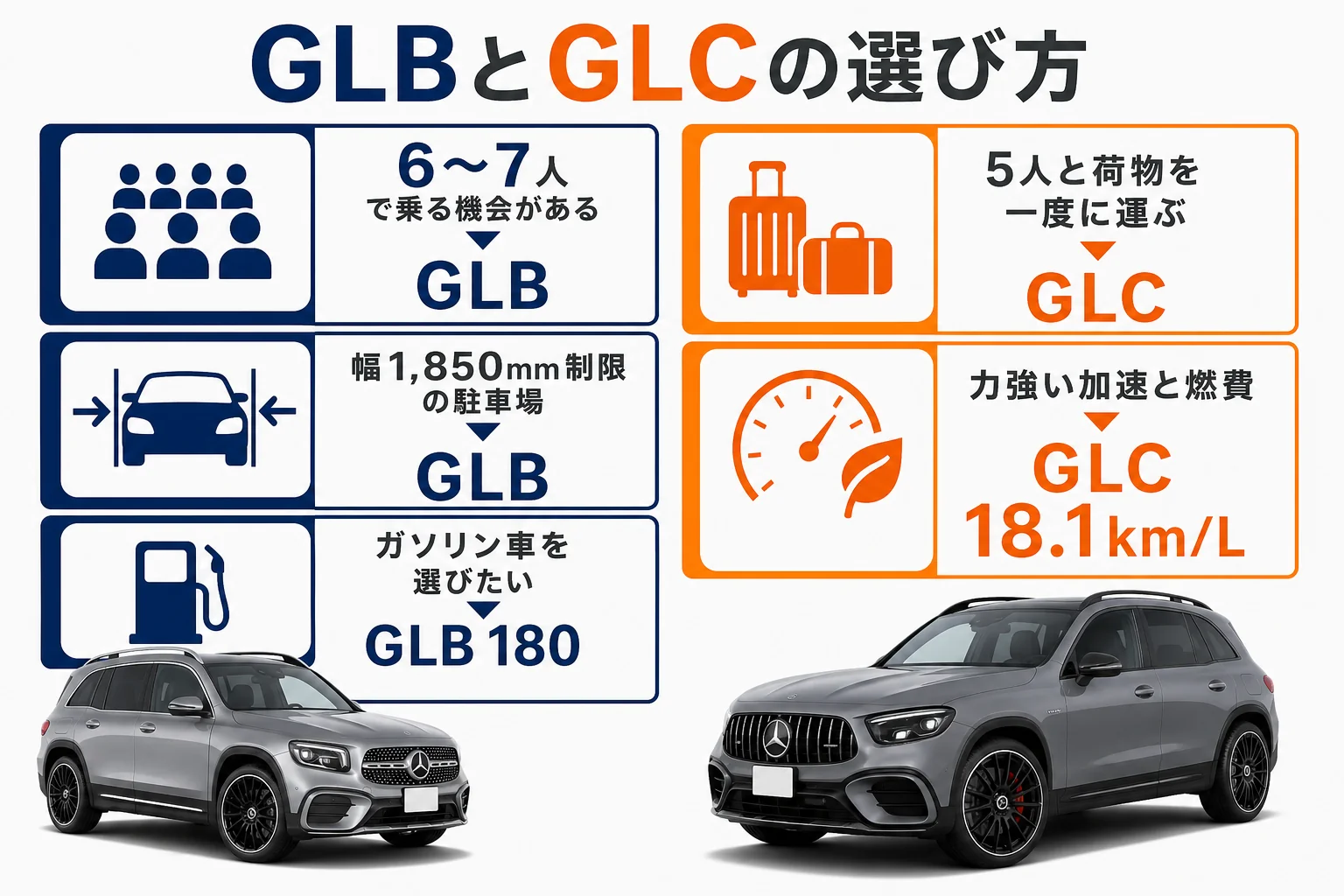 GLBとGLCで迷った時の決め方を示した図解