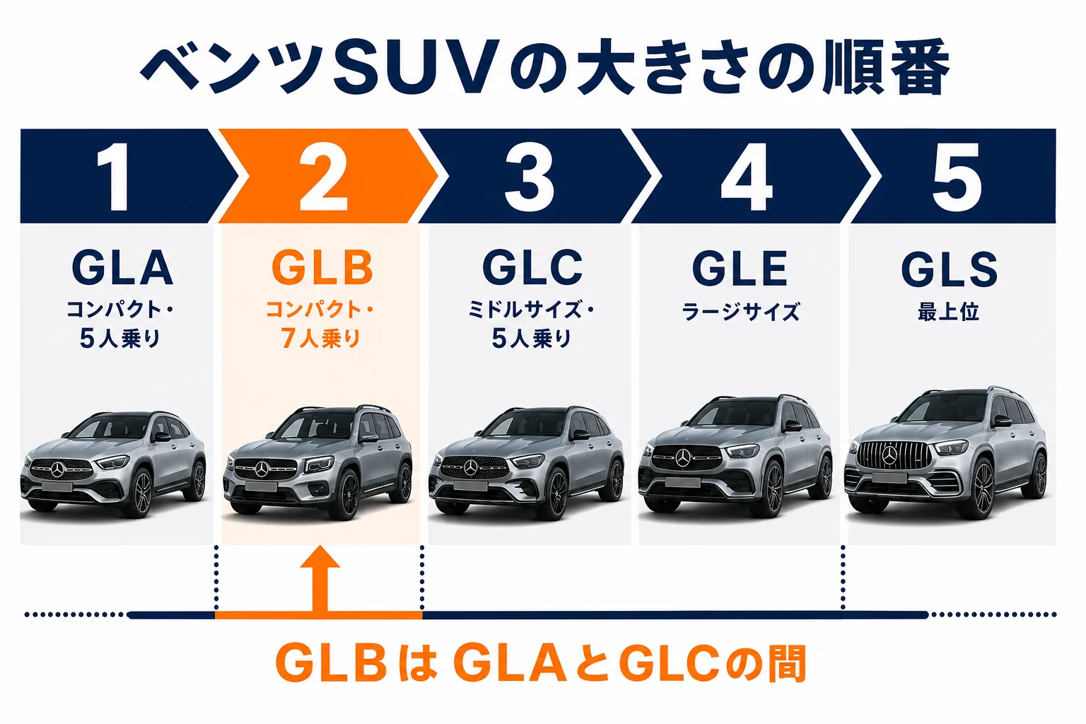 ベンツのSUVをGLAからGLSまで小さい順に並べた図解