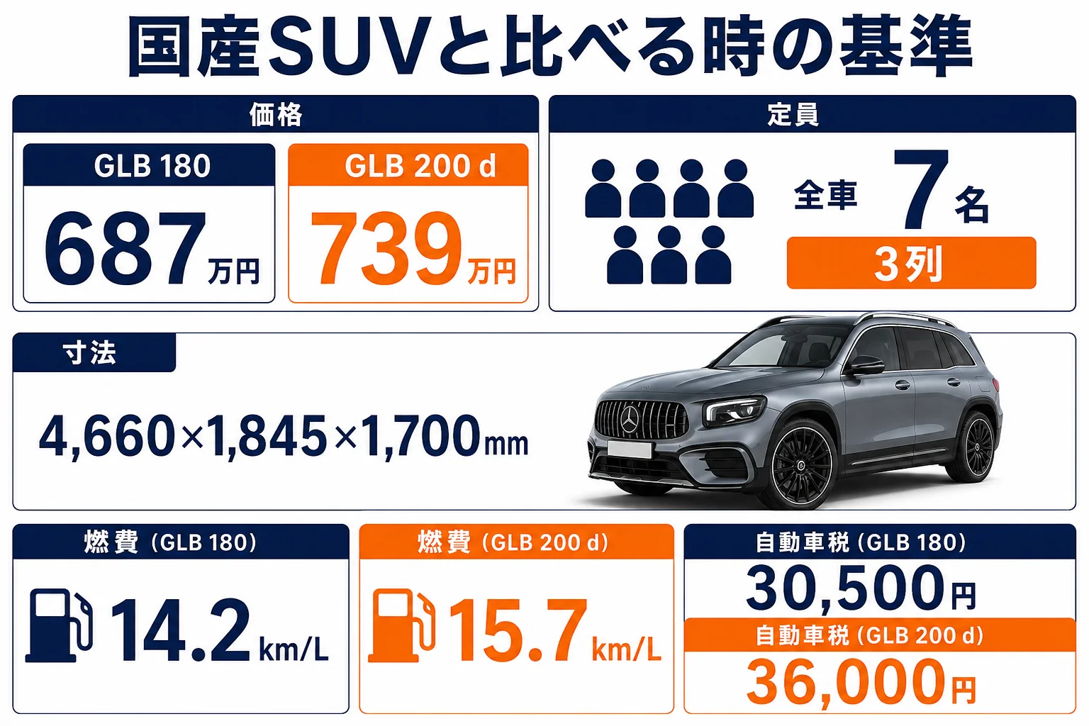 GLBと国産SUVを比べる時の項目を並べた図解