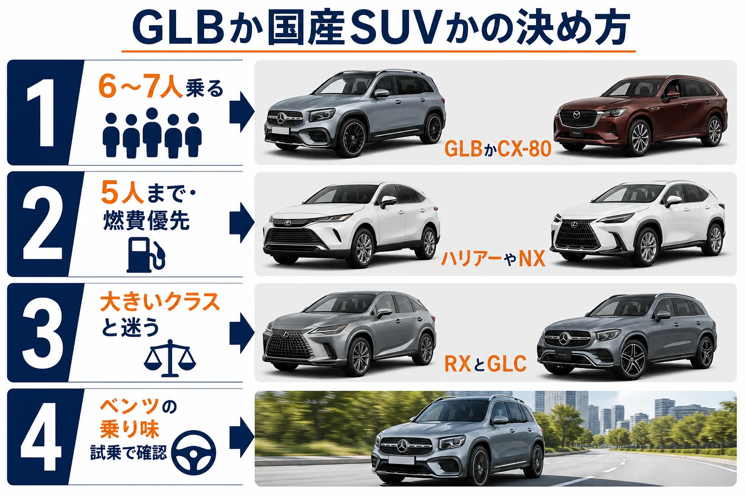 GLBと国産SUVで迷った時の決め方の図解
