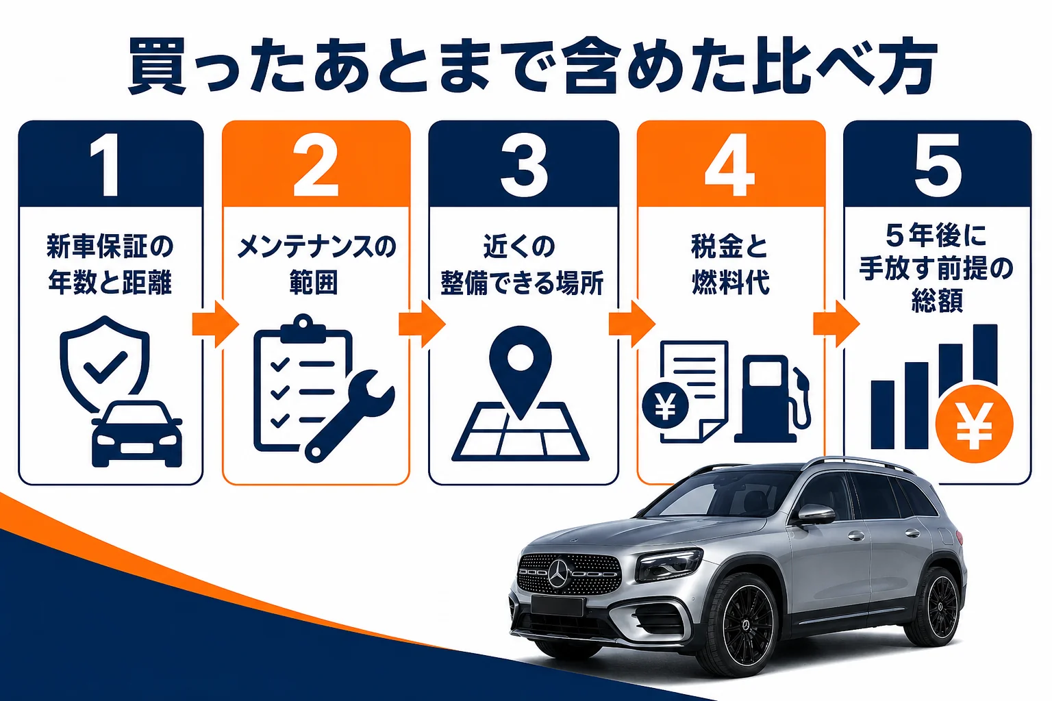 GLBと国産SUVを買ったあとの費用まで含めて比べる手順の図解