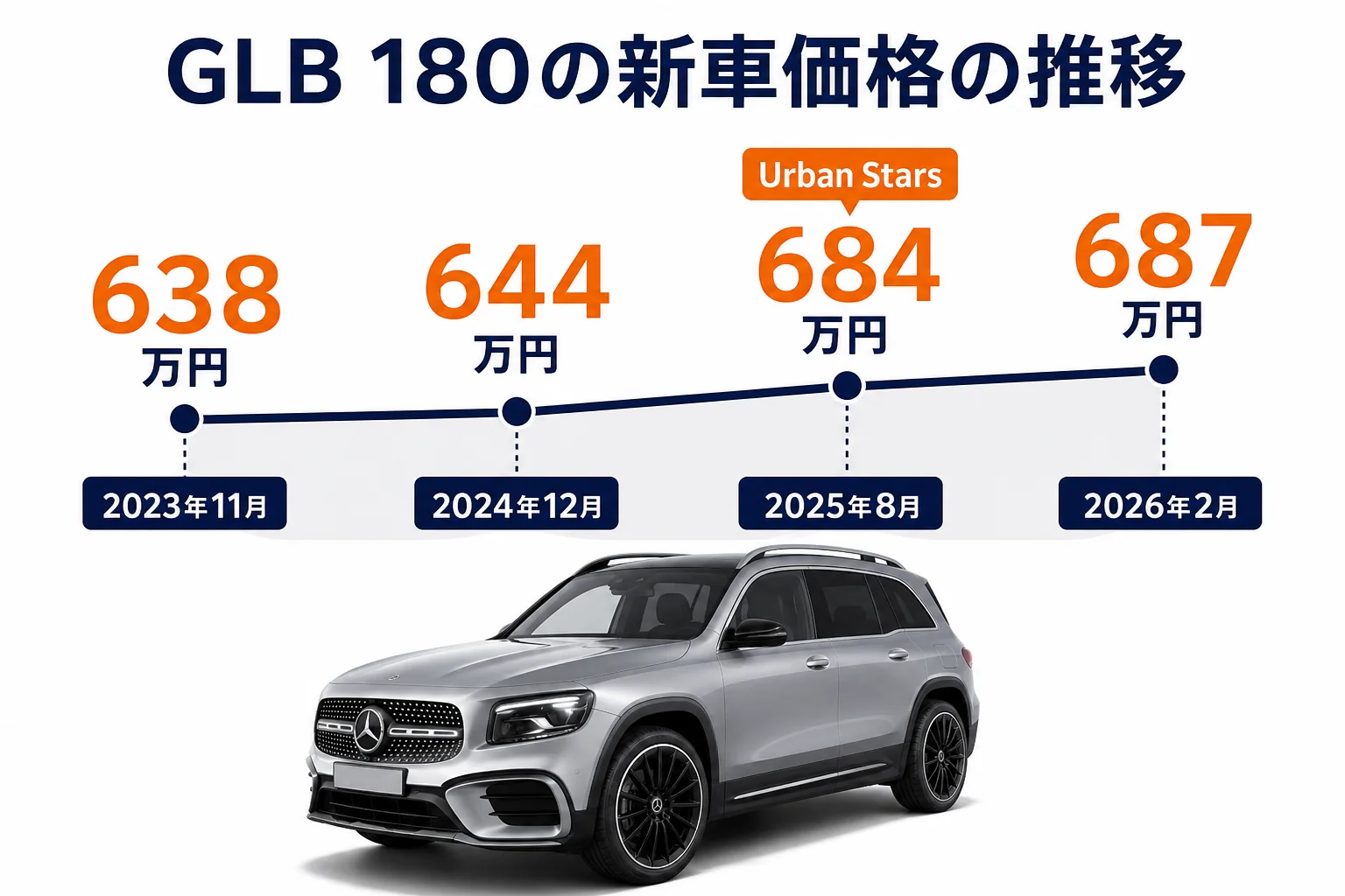 ベンツGLB 180の新車価格の推移を示した図