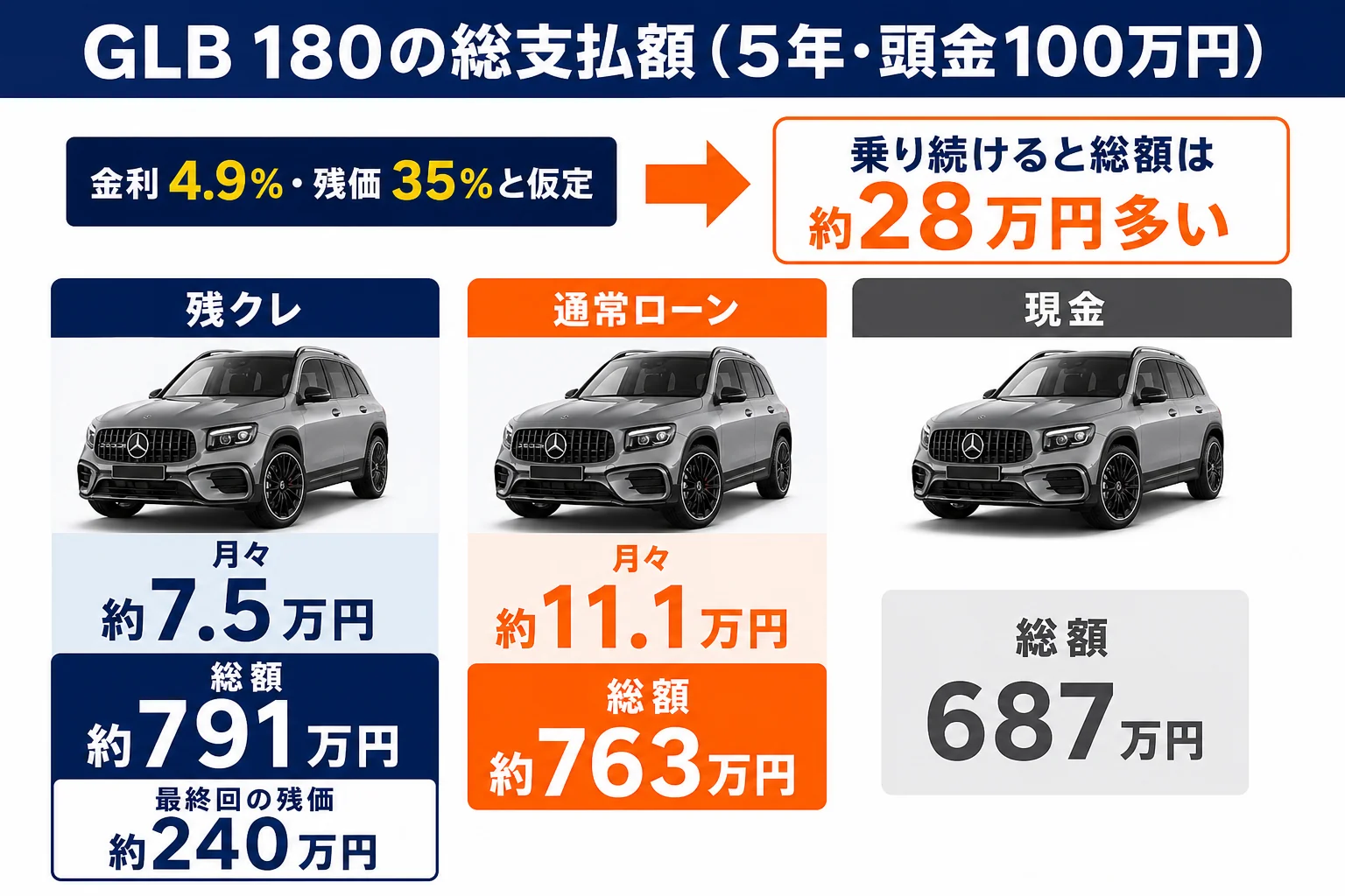 GLB 180を残クレ・通常ローン・現金で買った場合の総支払額の比較