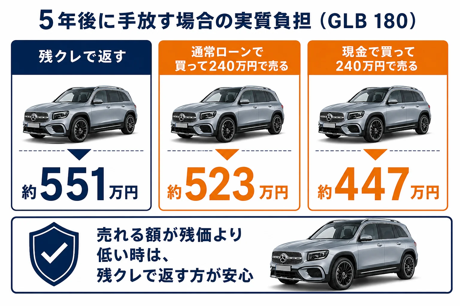 GLB 180を5年後に手放す場合の実質負担の比較