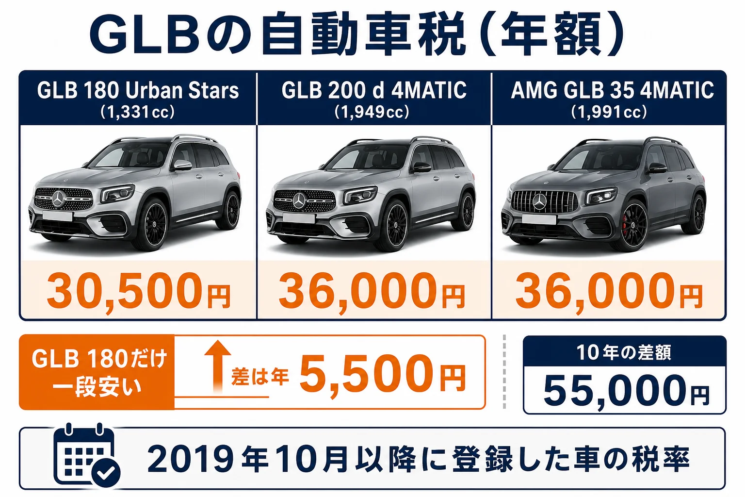ベンツGLBのグレード別の自動車税を比べた図解