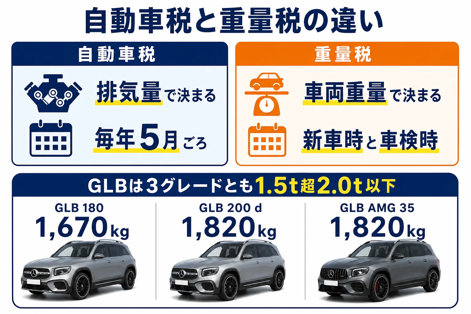ベンツGLBの自動車税と重量税の違いをまとめた図解